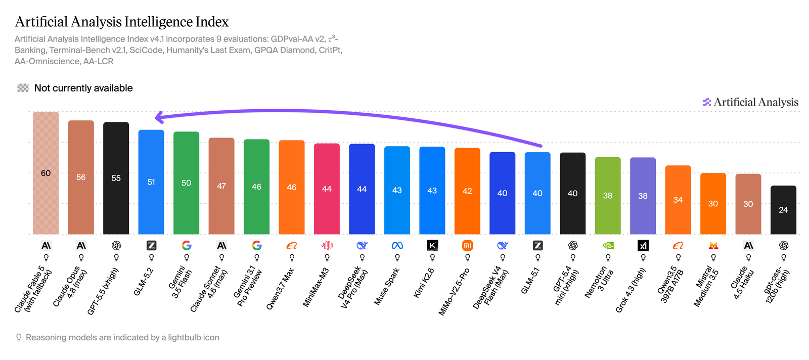 Bar chart of the Artificial Analysis Intelligence Index: GLM-5.2 at 51, fourth overall behind Claude Fable 5 (60), Claude Opus 4.8 (56) and GPT-5.5 (55)