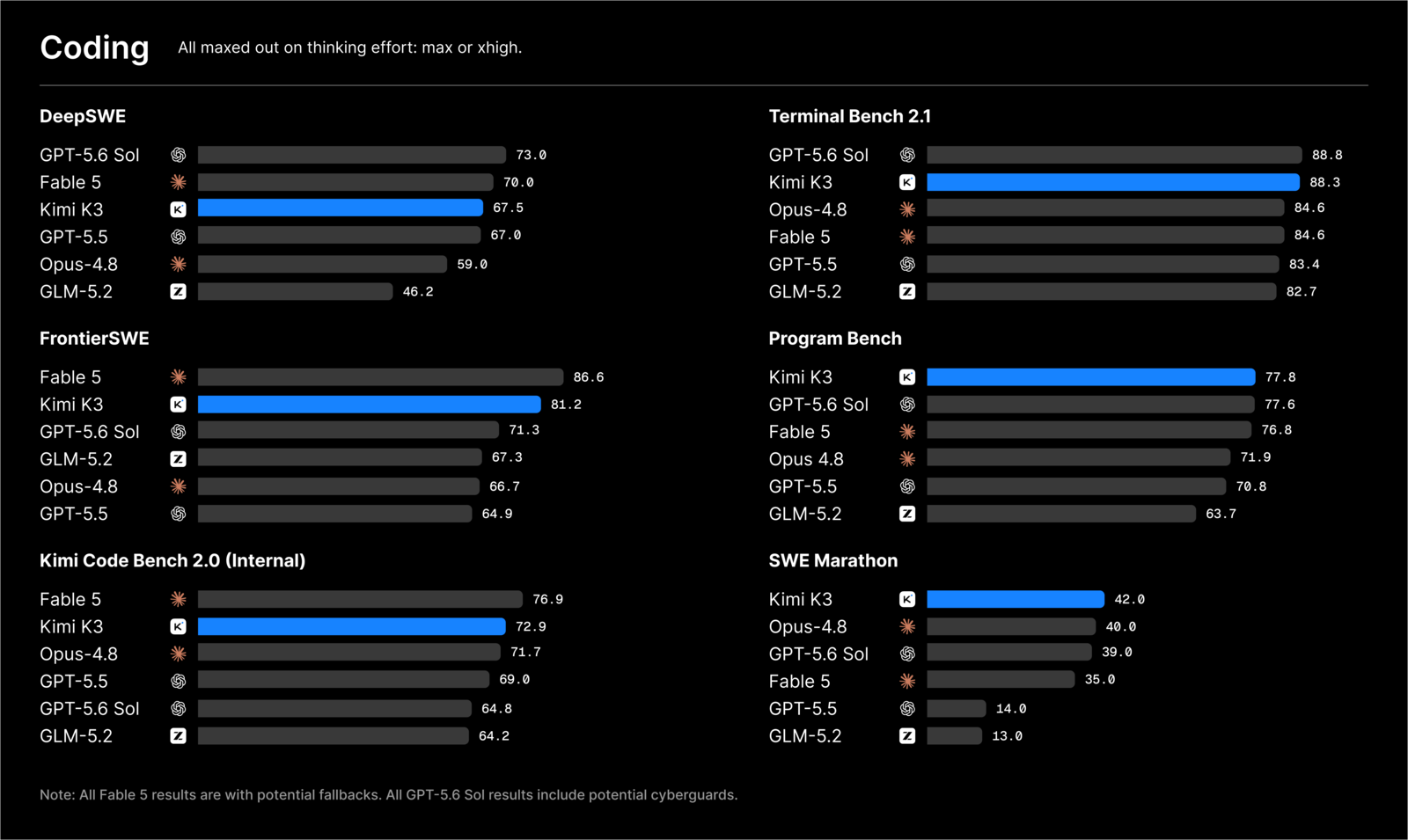 Bar chart of Kimi K3's coding benchmarks compared with GPT-5.6 Sol, Fable 5, Opus-4.8, GPT-5.5 and GLM-5.2 across DeepSWE, Terminal Bench 2.1, FrontierSWE, Program Bench, Kimi Code Bench 2.0 and SWE Marathon